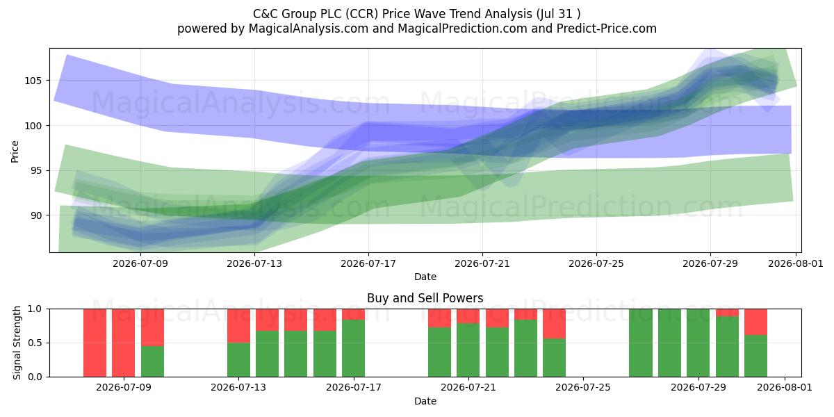  C&C Group PLC (CCR) Support and Resistance area (30 Jul) 