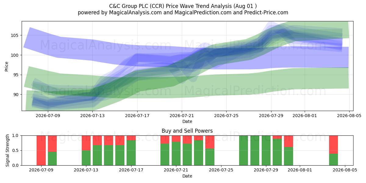  C&C Group PLC (CCR) Support and Resistance area (31 Jul) 