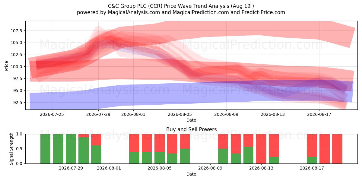  C&C Group PLC (CCR) Support and Resistance area (18 Aug) 