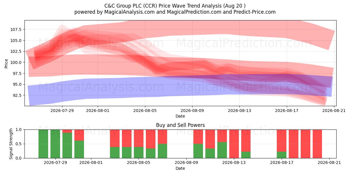  C&C Group PLC (CCR) Support and Resistance area (19 Aug) 