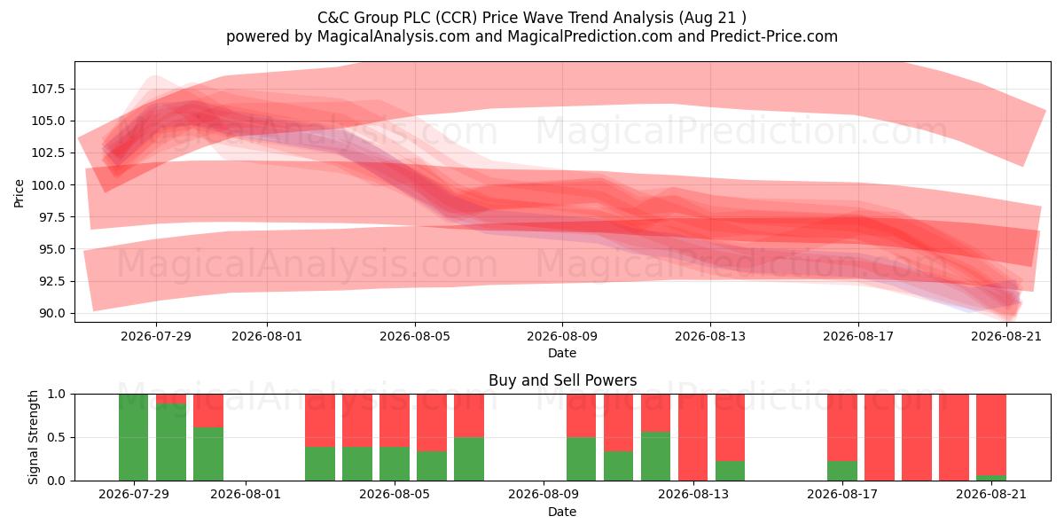  C&C Group PLC (CCR) Support and Resistance area (20 Aug) 
