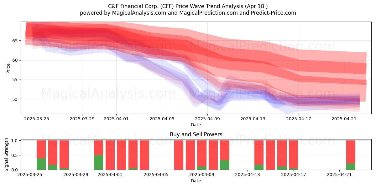  C&F Financial Corp. (CFF) Support and Resistance area (18 Apr) 