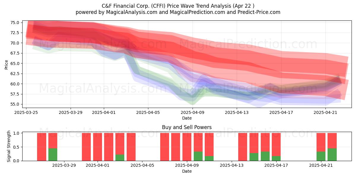  C&F Financial Corp. (CFFI) Support and Resistance area (22 Apr) 