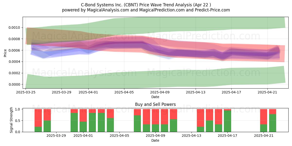  C-Bond Systems Inc. (CBNT) Support and Resistance area (22 Apr) 