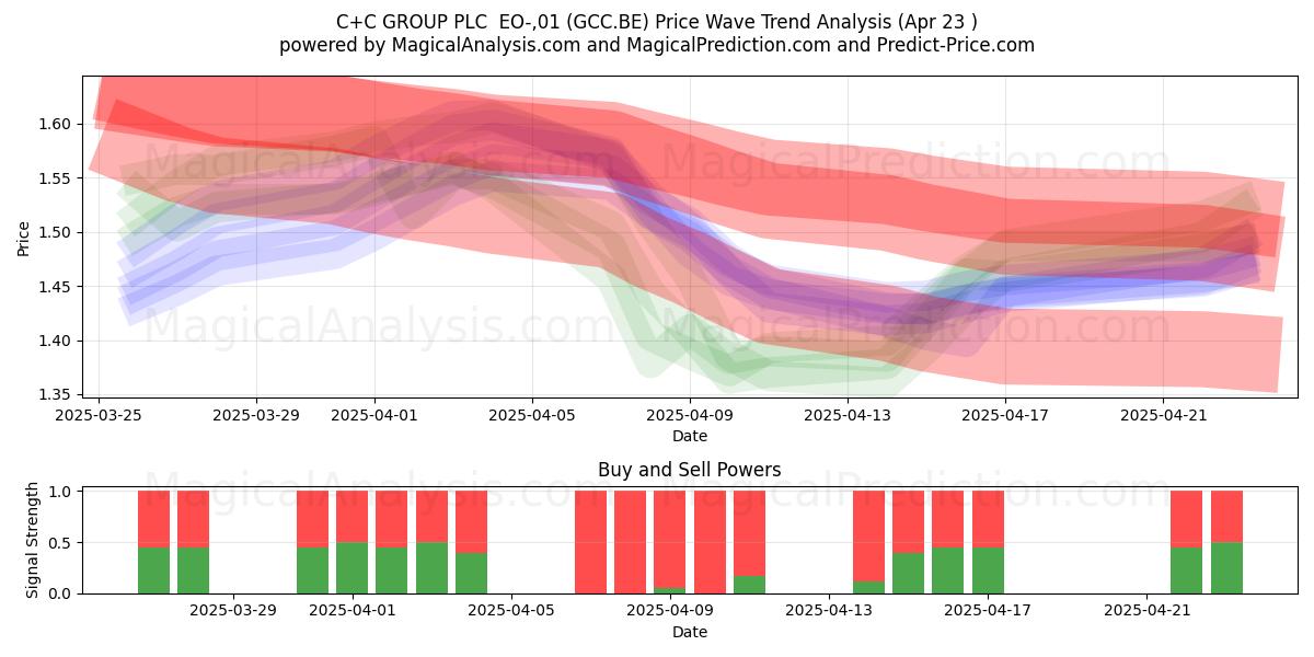  C+C GROUP PLC  EO-,01 (GCC.BE) Support and Resistance area (23 Apr) 