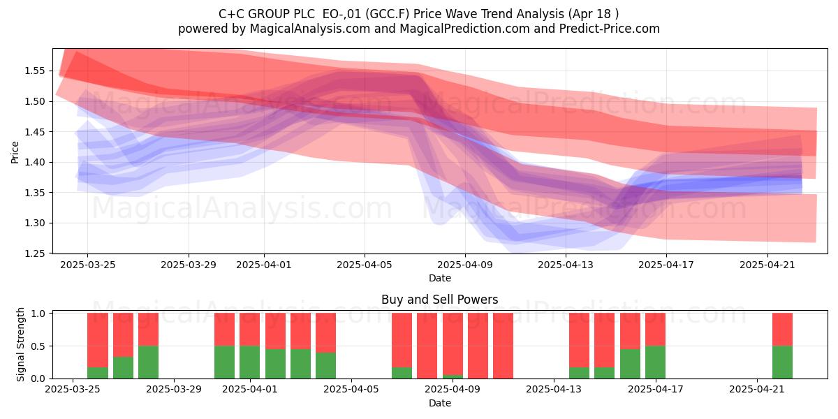  C+C GROUP PLC  EO-,01 (GCC.F) Support and Resistance area (18 Apr) 