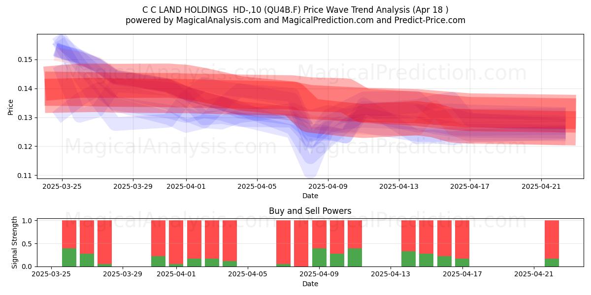  C C LAND HOLDINGS  HD-,10 (QU4B.F) Support and Resistance area (18 Apr) 