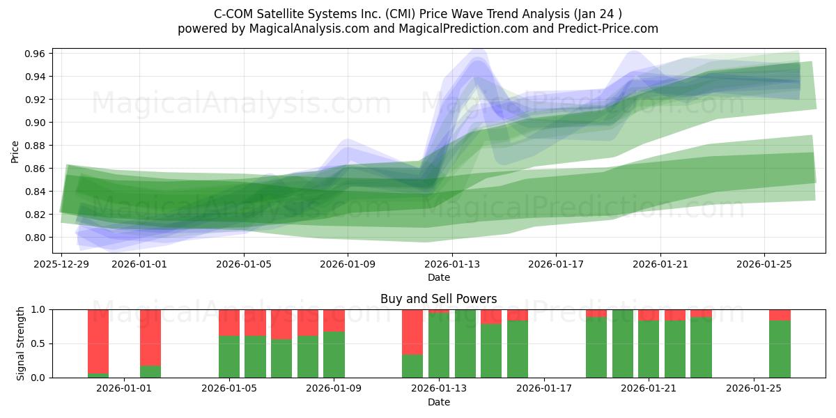 C-COM Satellite Systems Inc. (CMI) Support and Resistance area (26 Jan) 