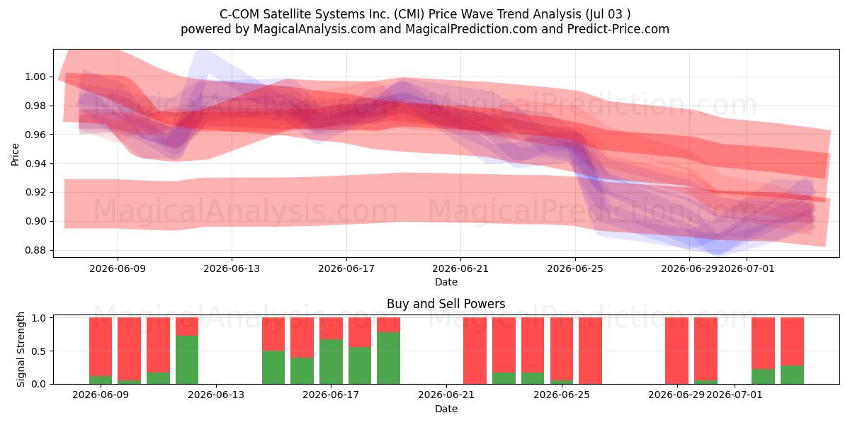  C-COM Satellite Systems Inc. (CMI) Support and Resistance area (02 Jul) 