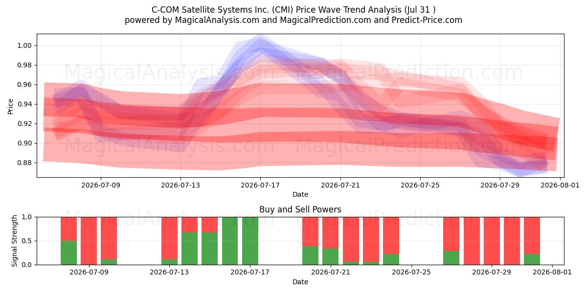  C-COM Satellite Systems Inc. (CMI) Support and Resistance area (30 Jul) 