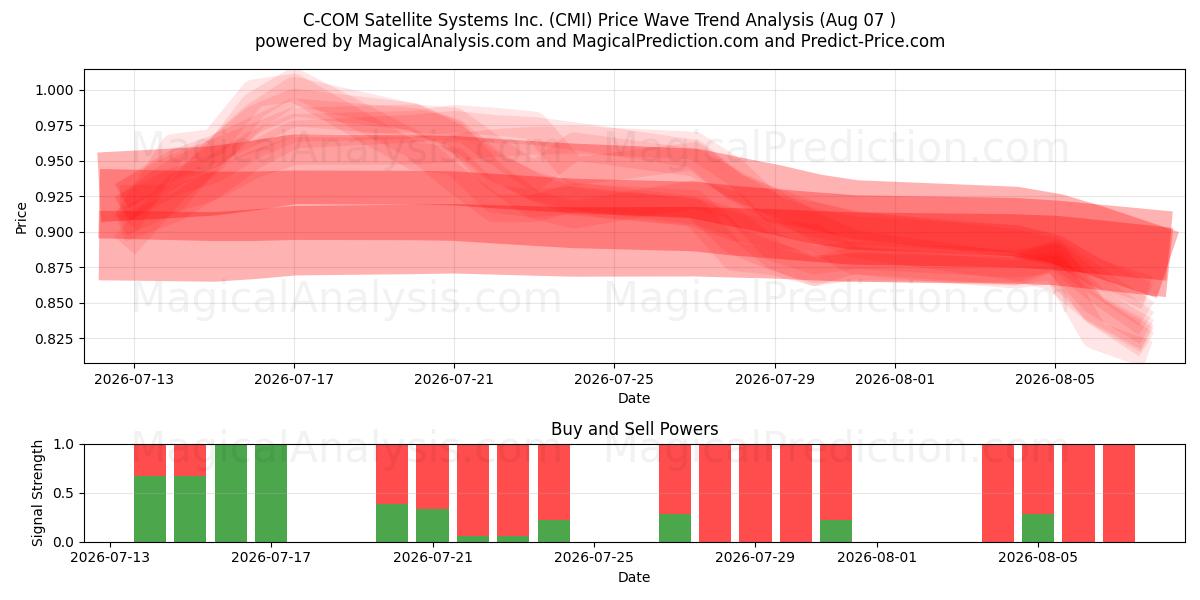 C-COM Satellite Systems Inc. (CMI) Support and Resistance area (06 Aug) 