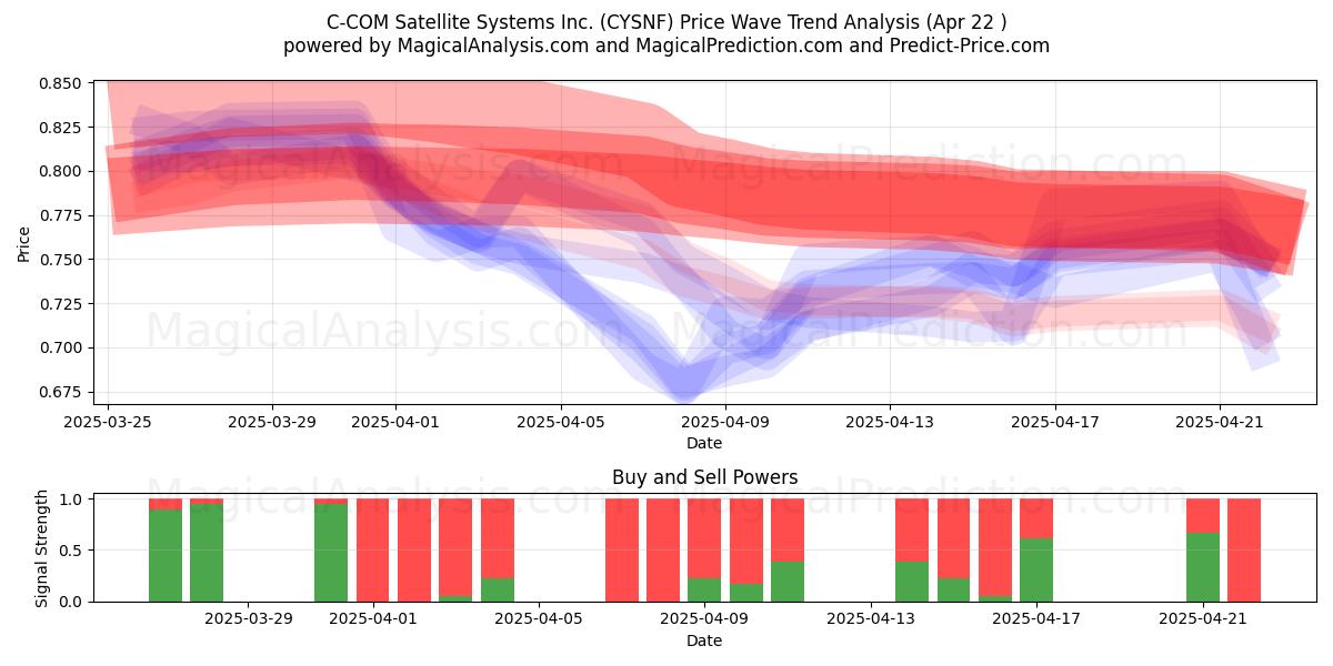  C-COM Satellite Systems Inc. (CYSNF) Support and Resistance area (22 Apr) 