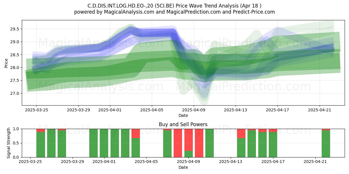  C.D.DIS.INT.LOG.HD.EO-,20 (5CI.BE) Support and Resistance area (18 Apr) 