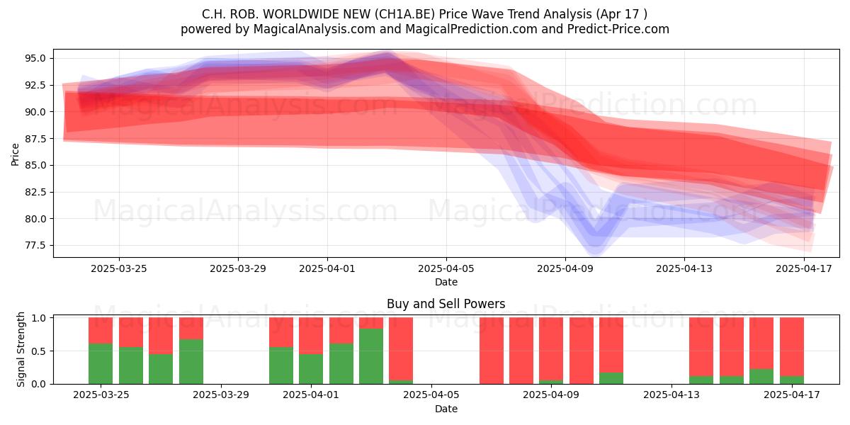  C.H. ROB. WORLDWIDE NEW (CH1A.BE) Support and Resistance area (17 Apr) 