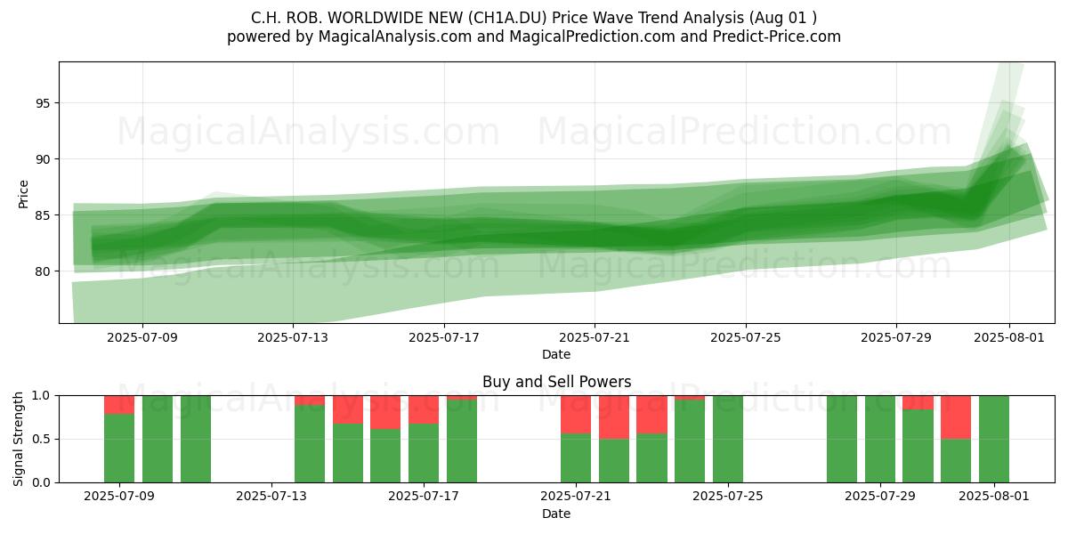 C.H. ROB. WORLDWIDE NEW (CH1A.DU) Support and Resistance area (31 Jul) C.H. ROB. WORLDWIDE NEW (CH1A.DU) Support and Resistance area (31 Jul)