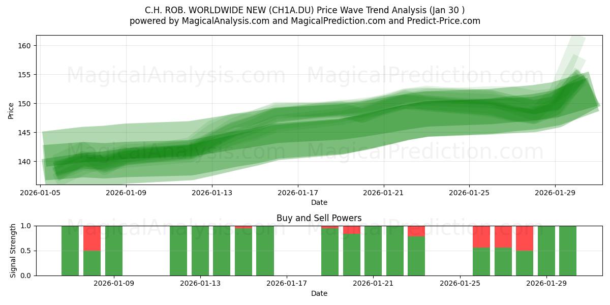  C.H. ROB. WORLDWIDE NEW (CH1A.DU) Support and Resistance area (29 Jan) 