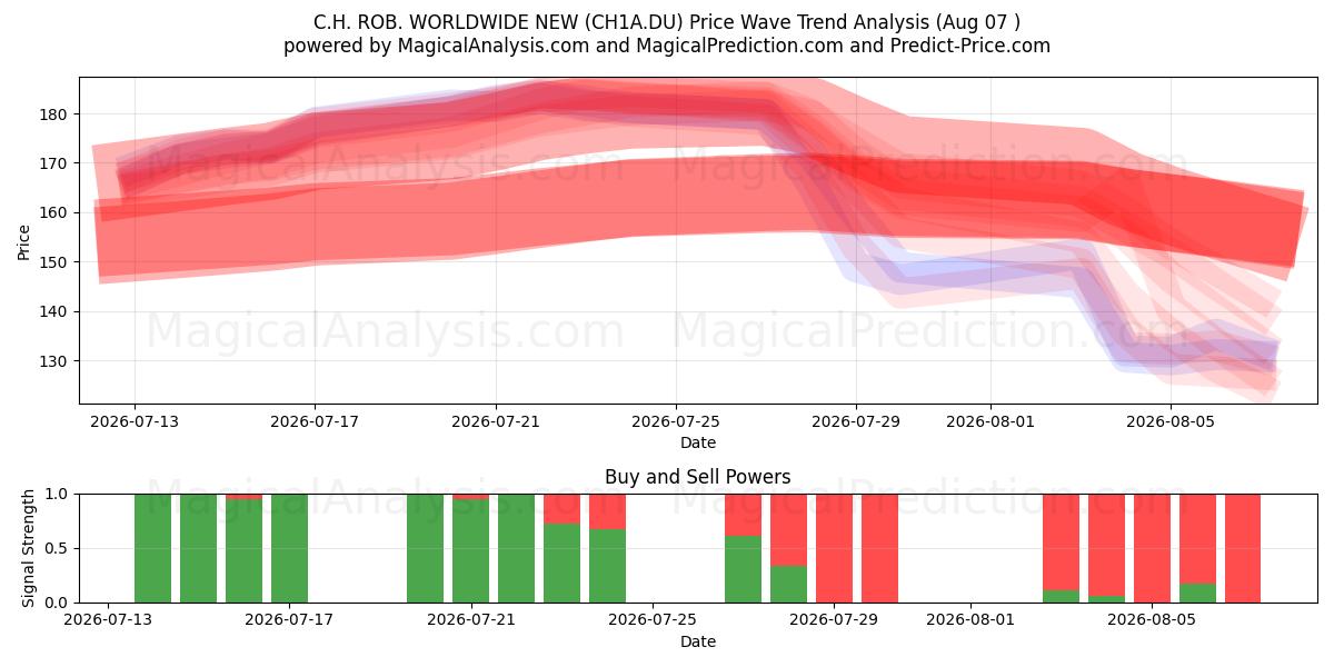  C.H. ROB. WORLDWIDE NEW (CH1A.DU) Support and Resistance area (06 Aug) 