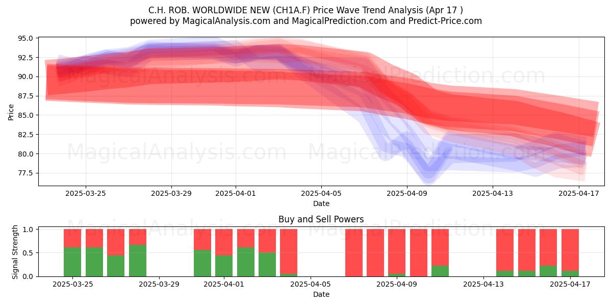  C.H. ROB. WORLDWIDE NEW (CH1A.F) Support and Resistance area (17 Apr) 