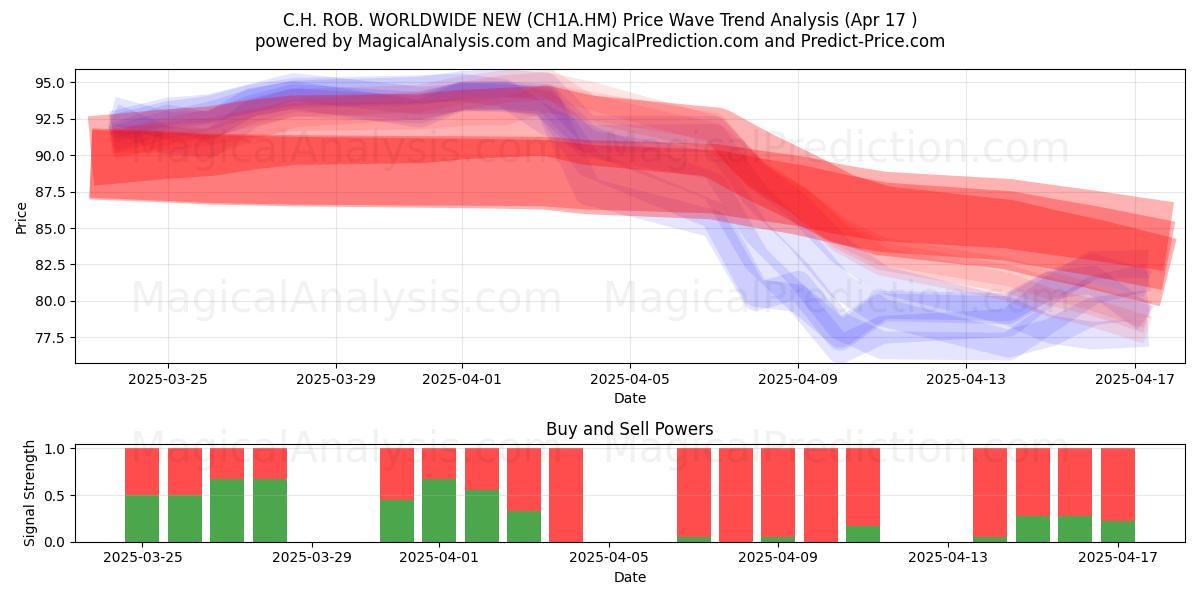 C.H. ROB. WORLDWIDE NEW (CH1A.HM) Support and Resistance area (17 Apr) 
