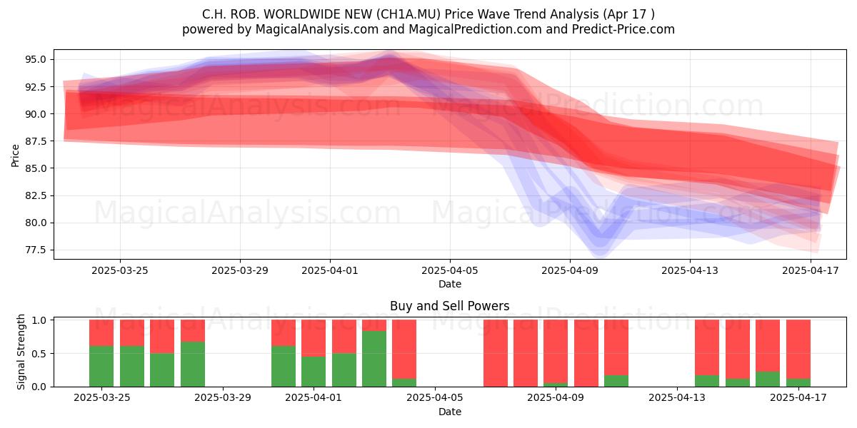  C.H. ROB. WORLDWIDE NEW (CH1A.MU) Support and Resistance area (17 Apr) 