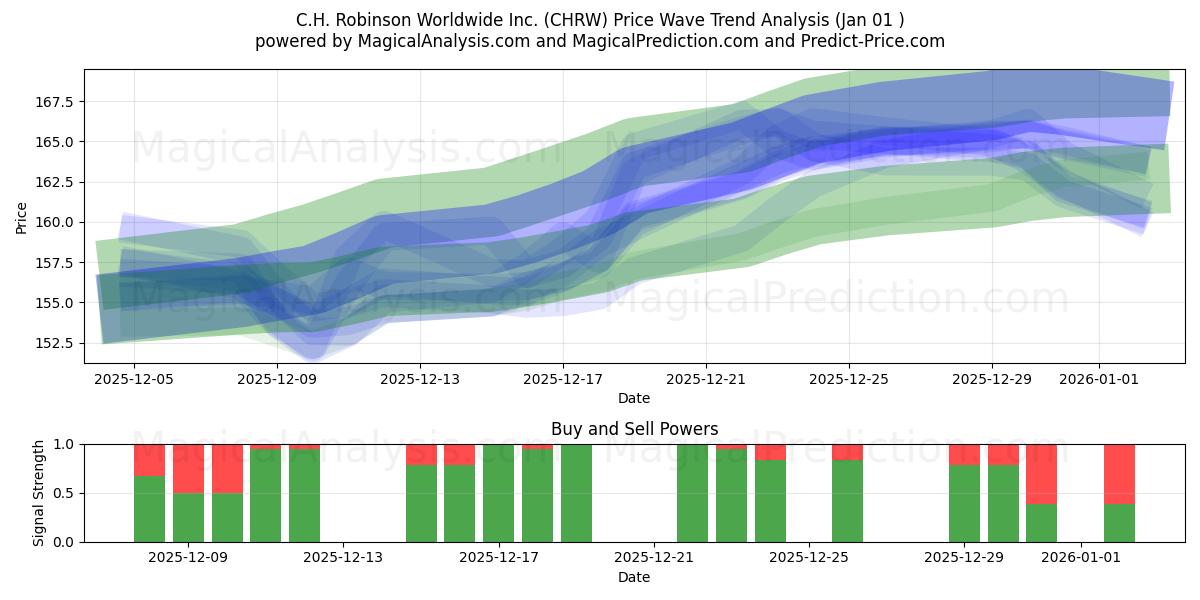  C.H. Robinson Worldwide Inc. (CHRW) Support and Resistance area (31 Dec) 