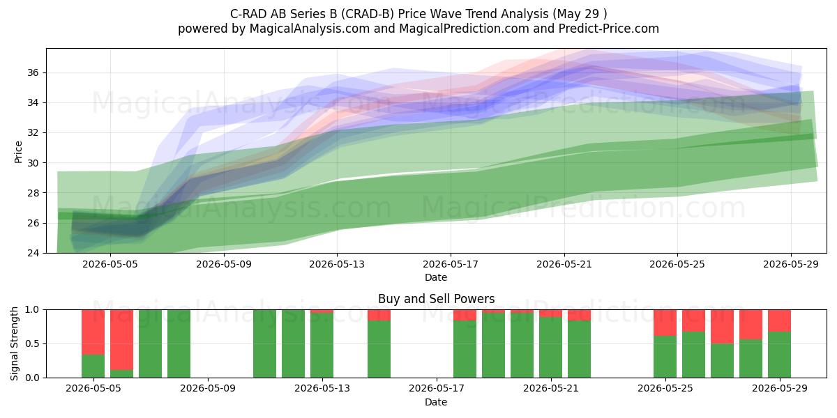 C-RAD AB Series B (CRAD-B) Support and Resistance area (28 May) 