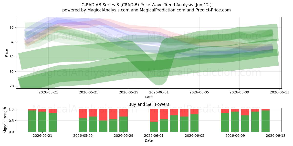  C-RAD AB Series B (CRAD-B) Support and Resistance area (11 Jun) 