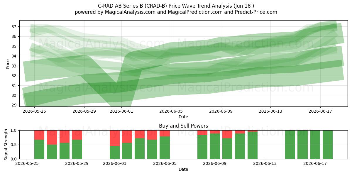  C-RAD AB Series B (CRAD-B) Support and Resistance area (17 Jun) 