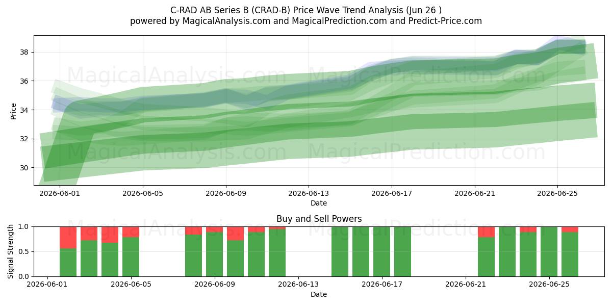  C-RAD AB Series B (CRAD-B) Support and Resistance area (25 Jun) 