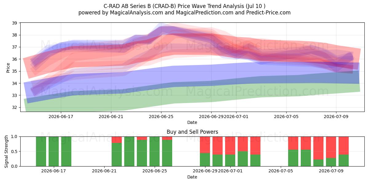  C-RAD AB Series B (CRAD-B) Support and Resistance area (09 Jul) 