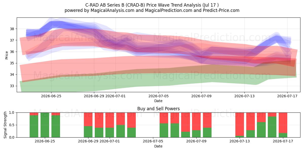  C-RAD AB Series B (CRAD-B) Support and Resistance area (16 Jul) 