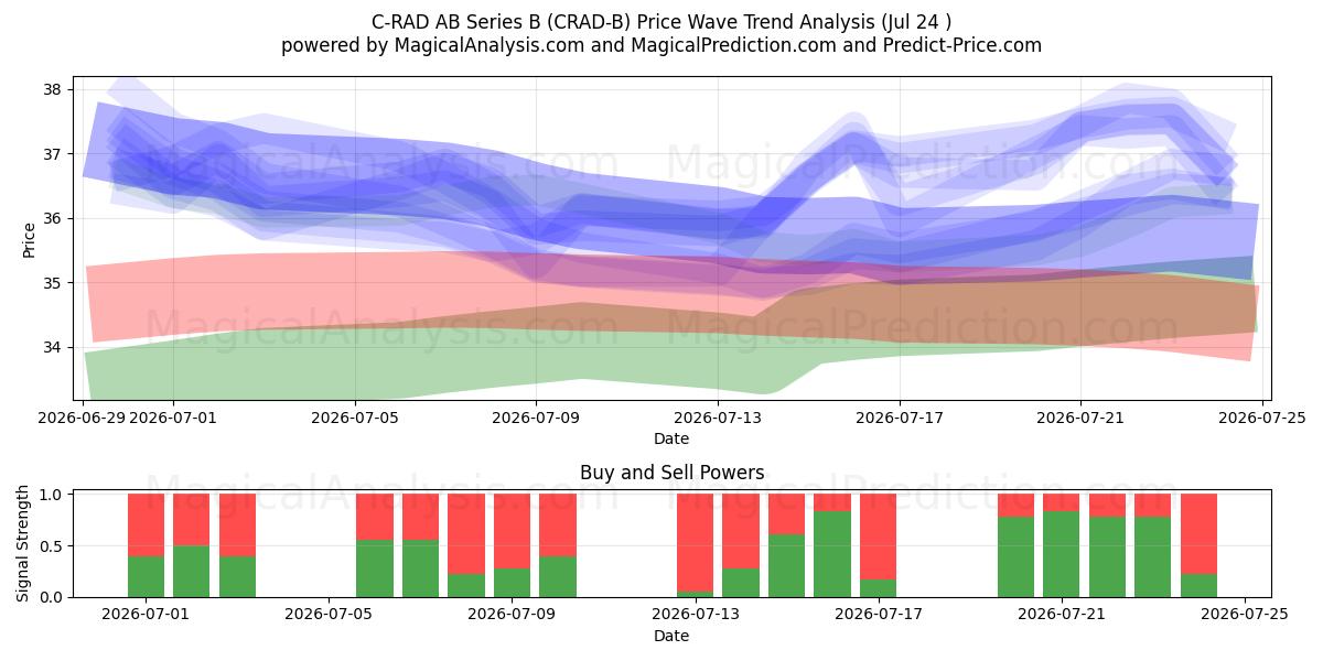  C-RAD AB Series B (CRAD-B) Support and Resistance area (23 Jul) 
