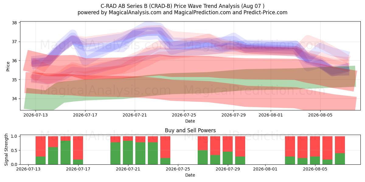  C-RAD AB Series B (CRAD-B) Support and Resistance area (06 Aug) 