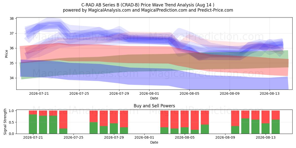  C-RAD AB Series B (CRAD-B) Support and Resistance area (13 Aug) 