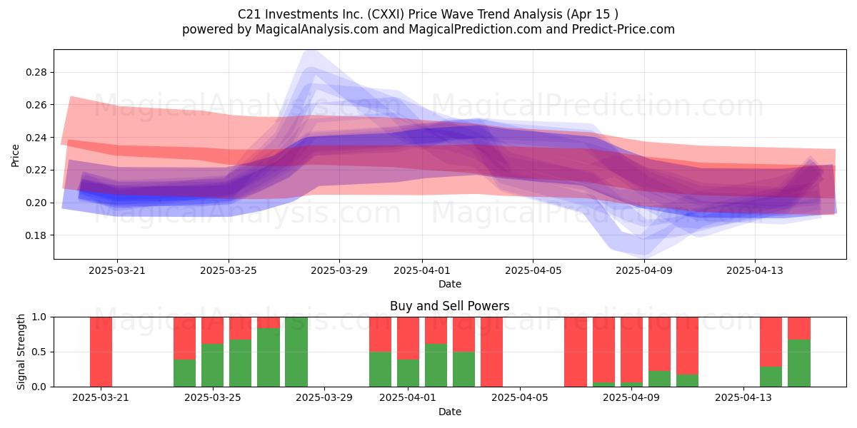  C21 Investments Inc. (CXXI) Support and Resistance area (15 Apr) 