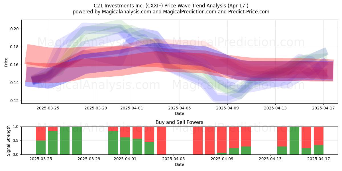  C21 Investments Inc. (CXXIF) Support and Resistance area (17 Apr) 