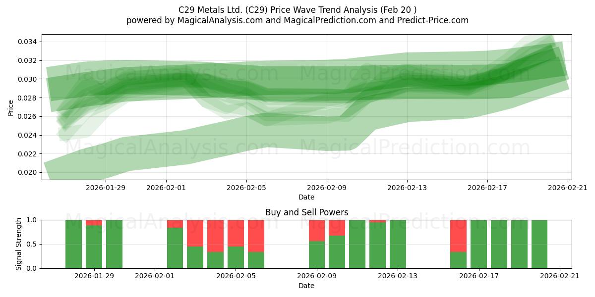 C29 Metals Ltd. (C29) Support and Resistance area (19 Feb) 