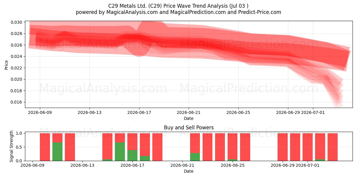  C29 Metals Ltd. (C29) Support and Resistance area (02 Jul) 