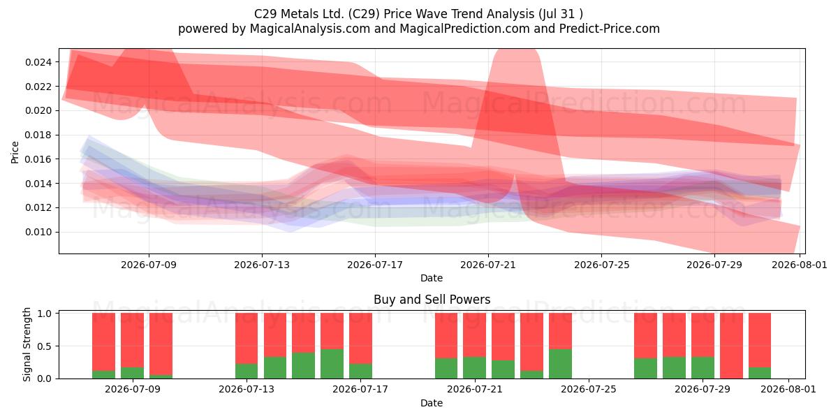  C29 Metals Ltd. (C29) Support and Resistance area (30 Jul) 