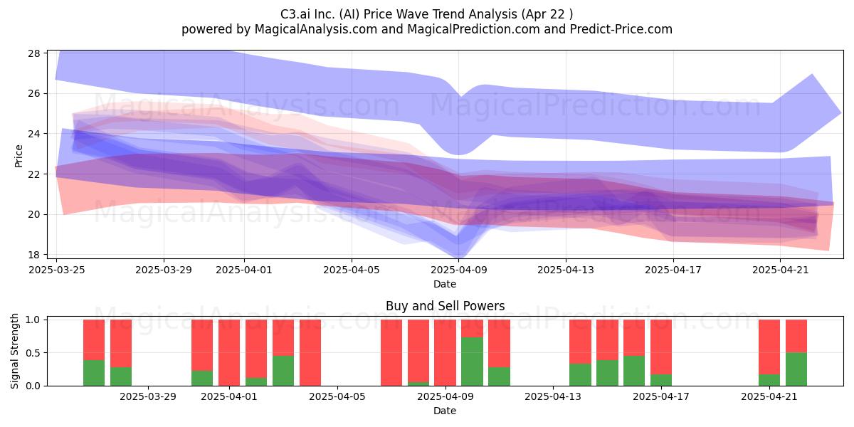  C3.ai Inc. (AI) Support and Resistance area (22 Apr) 