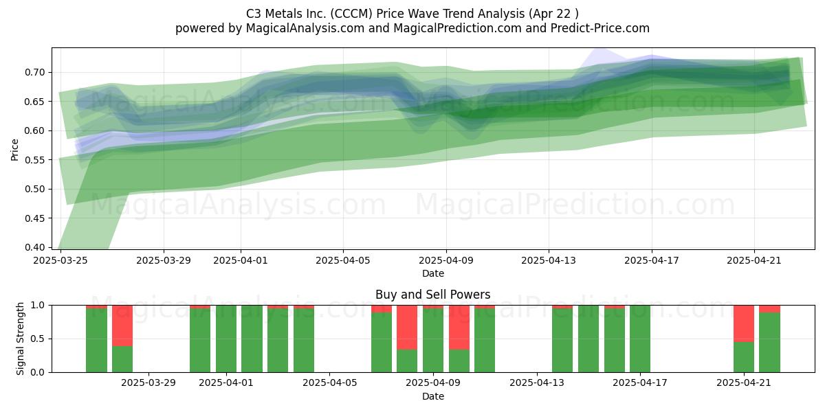  C3 Metals Inc. (CCCM) Support and Resistance area (22 Apr) 