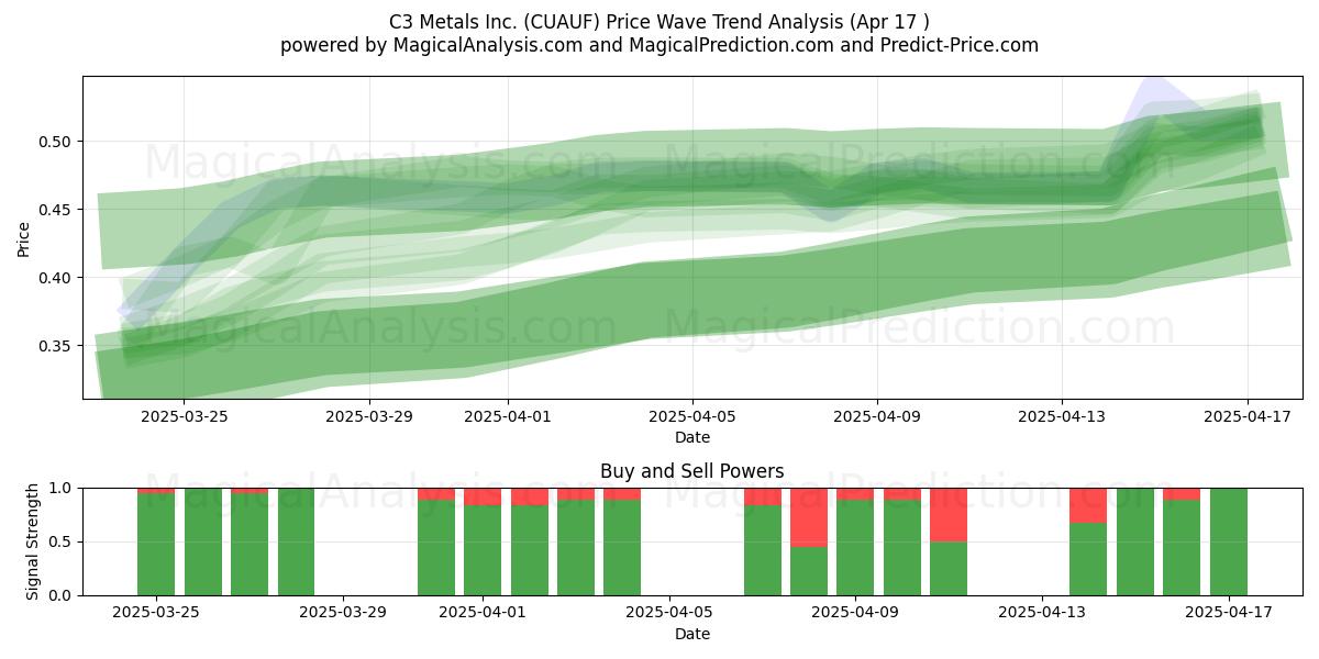  C3 Metals Inc. (CUAUF) Support and Resistance area (17 Apr) 