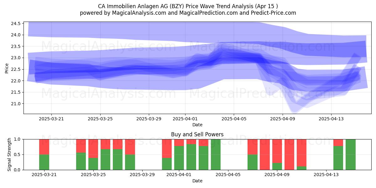  CA Immobilien Anlagen AG (BZY) Support and Resistance area (16 Apr) 