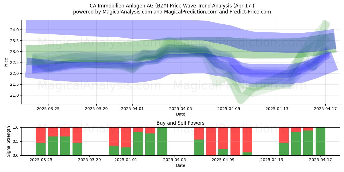  CA Immobilien Anlagen AG (BZY) Support and Resistance area (17 Apr) 