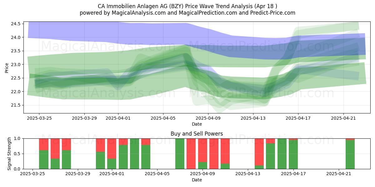  CA Immobilien Anlagen AG (BZY) Support and Resistance area (18 Apr) 