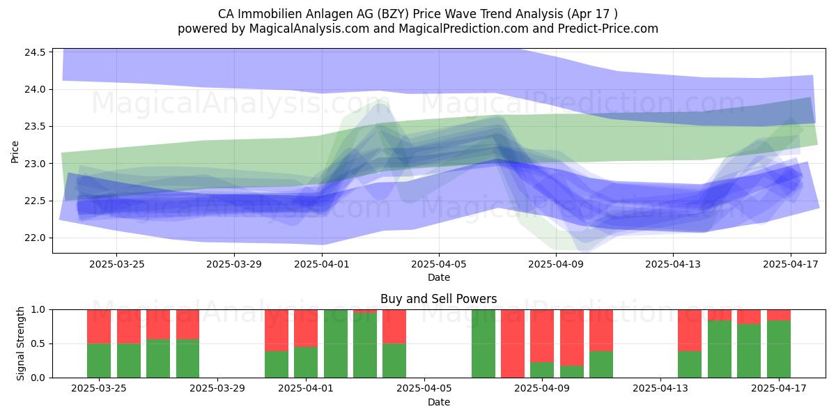  CA Immobilien Anlagen AG (BZY) Support and Resistance area (17 Apr) 