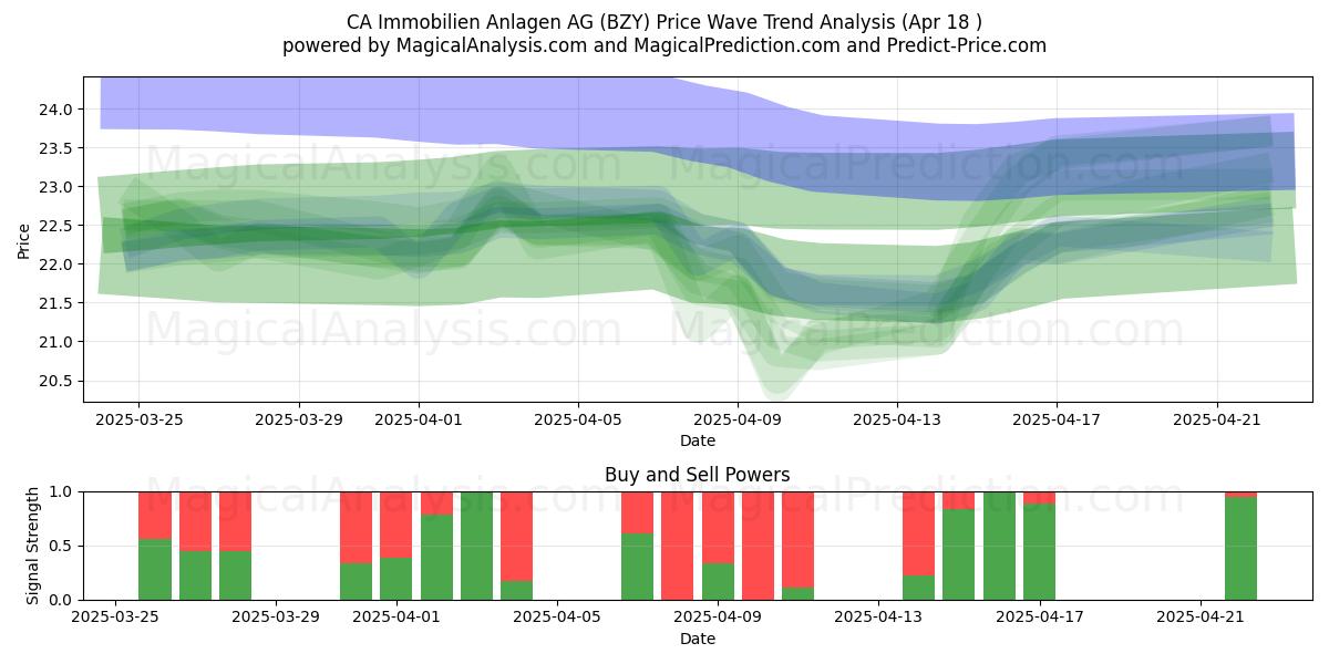  CA Immobilien Anlagen AG (BZY) Support and Resistance area (18 Apr) 