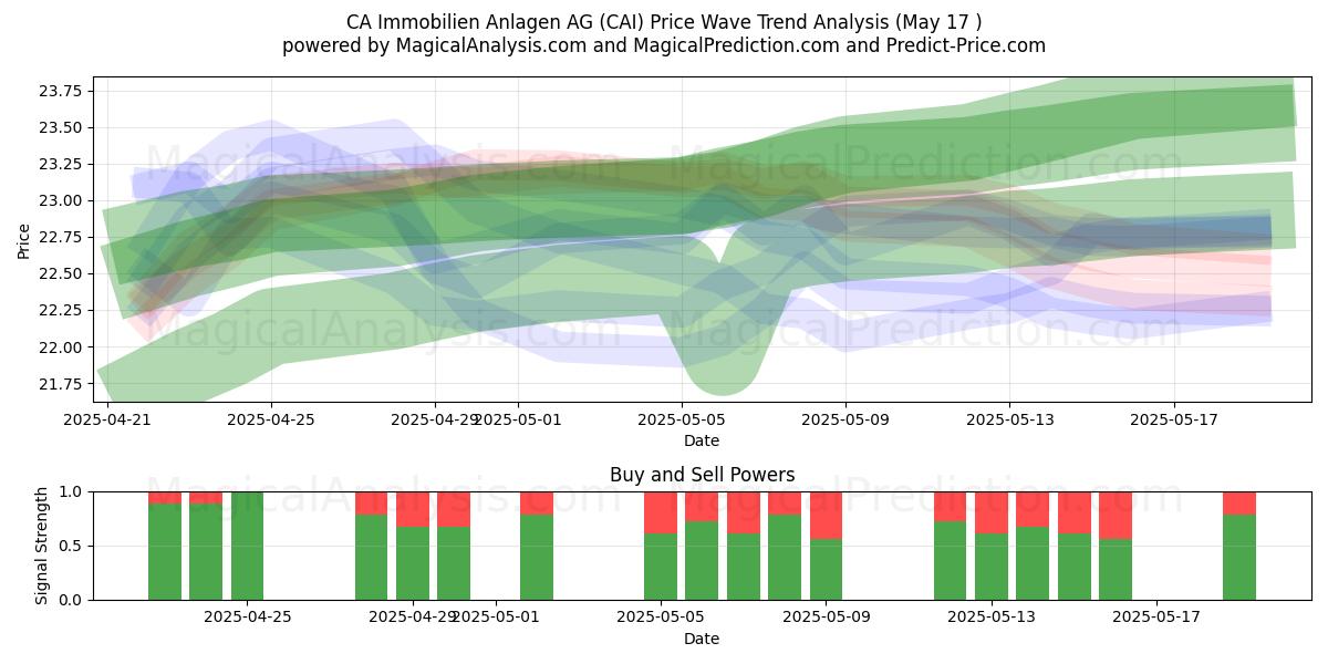  CA Immobilien Anlagen AG (CAI) Support and Resistance area (17 May) 