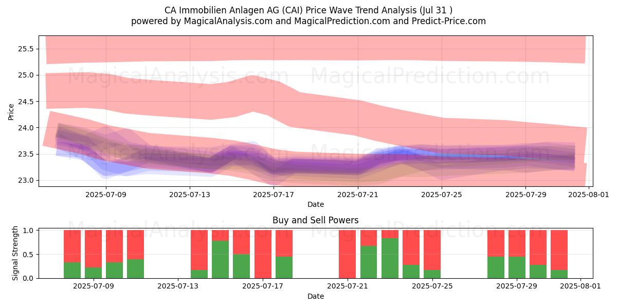  CA Immobilien Anlagen AG (CAI) Support and Resistance area (29 Jul) 