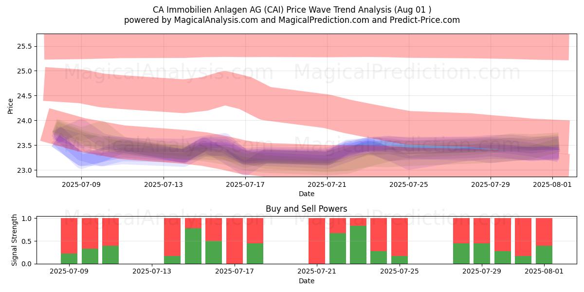  CA Immobilien Anlagen AG (CAI) Support and Resistance area (30 Jul) 